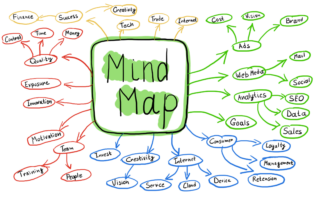 Mind Mapping | CANDI QI